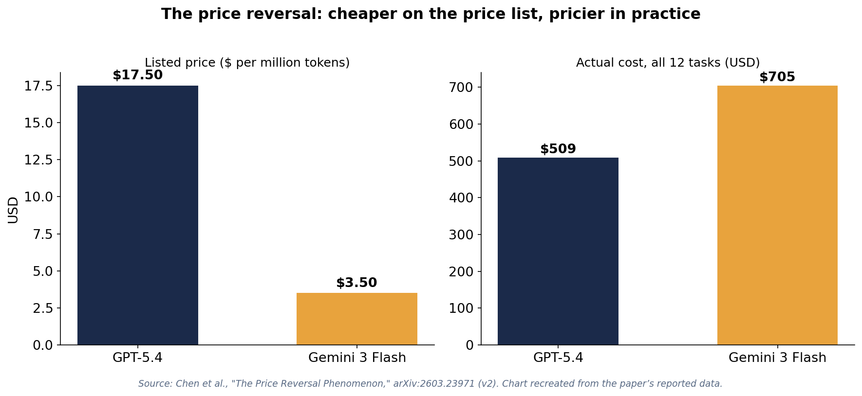 Bar charts: GPT-5.4 listed at $17.50 per million tokens vs Gemini 3 Flash at $3.50, but actual cost across 12 tasks was $509 vs $705