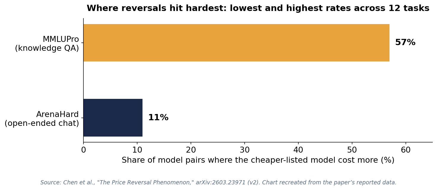 Bar chart: 57% reversal rate on MMLUPro vs 11% on ArenaHard